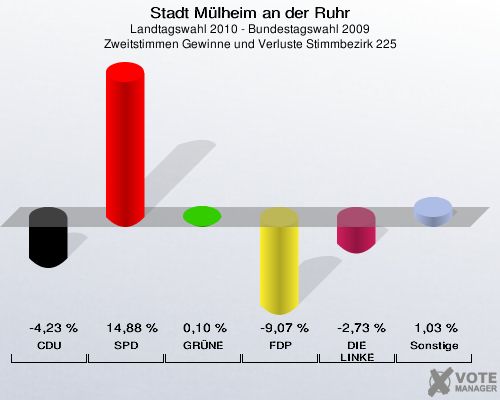 Stadt Mülheim an der Ruhr, Landtagswahl 2010 - Bundestagswahl 2009, Zweitstimmen Gewinne und Verluste Stimmbezirk 225: CDU: -4,23 %. SPD: 14,88 %. GRÜNE: 0,10 %. FDP: -9,07 %. DIE LINKE: -2,73 %. Sonstige: 1,03 %. 
