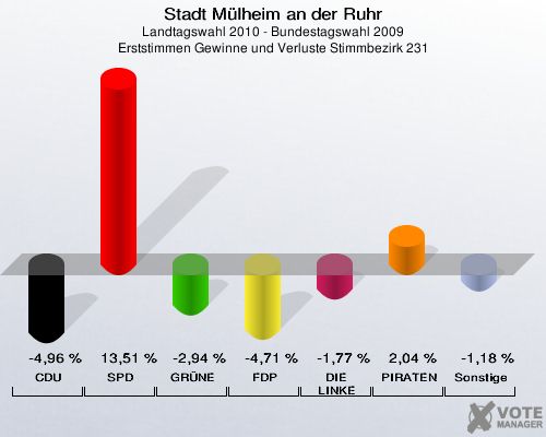 Stadt Mülheim an der Ruhr, Landtagswahl 2010 - Bundestagswahl 2009, Erststimmen Gewinne und Verluste Stimmbezirk 231: CDU: -4,96 %. SPD: 13,51 %. GRÜNE: -2,94 %. FDP: -4,71 %. DIE LINKE: -1,77 %. PIRATEN: 2,04 %. Sonstige: -1,18 %. 