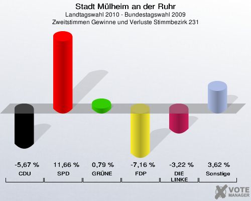 Stadt Mülheim an der Ruhr, Landtagswahl 2010 - Bundestagswahl 2009, Zweitstimmen Gewinne und Verluste Stimmbezirk 231: CDU: -5,67 %. SPD: 11,66 %. GRÜNE: 0,79 %. FDP: -7,16 %. DIE LINKE: -3,22 %. Sonstige: 3,62 %. 