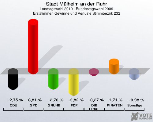 Stadt Mülheim an der Ruhr, Landtagswahl 2010 - Bundestagswahl 2009, Erststimmen Gewinne und Verluste Stimmbezirk 232: CDU: -2,75 %. SPD: 8,81 %. GRÜNE: -2,70 %. FDP: -3,82 %. DIE LINKE: -0,27 %. PIRATEN: 1,71 %. Sonstige: -0,98 %. 