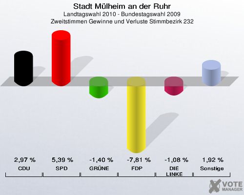 Stadt Mülheim an der Ruhr, Landtagswahl 2010 - Bundestagswahl 2009, Zweitstimmen Gewinne und Verluste Stimmbezirk 232: CDU: 2,97 %. SPD: 5,39 %. GRÜNE: -1,40 %. FDP: -7,81 %. DIE LINKE: -1,08 %. Sonstige: 1,92 %. 