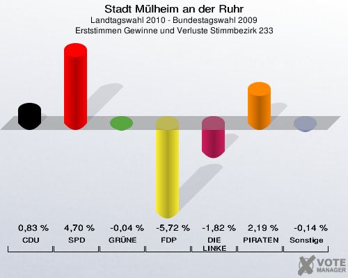 Stadt Mülheim an der Ruhr, Landtagswahl 2010 - Bundestagswahl 2009, Erststimmen Gewinne und Verluste Stimmbezirk 233: CDU: 0,83 %. SPD: 4,70 %. GRÜNE: -0,04 %. FDP: -5,72 %. DIE LINKE: -1,82 %. PIRATEN: 2,19 %. Sonstige: -0,14 %. 