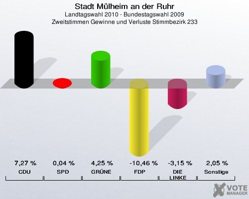 Stadt Mülheim an der Ruhr, Landtagswahl 2010 - Bundestagswahl 2009, Zweitstimmen Gewinne und Verluste Stimmbezirk 233: CDU: 7,27 %. SPD: 0,04 %. GRÜNE: 4,25 %. FDP: -10,46 %. DIE LINKE: -3,15 %. Sonstige: 2,05 %. 