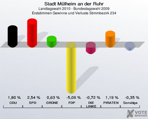 Stadt Mülheim an der Ruhr, Landtagswahl 2010 - Bundestagswahl 2009, Erststimmen Gewinne und Verluste Stimmbezirk 234: CDU: 1,80 %. SPD: 2,54 %. GRÜNE: 0,63 %. FDP: -5,09 %. DIE LINKE: -0,72 %. PIRATEN: 1,19 %. Sonstige: -0,35 %. 