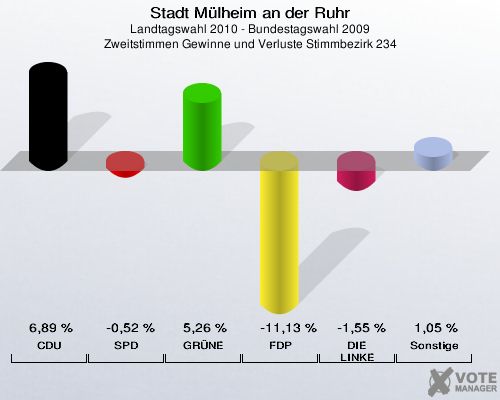 Stadt Mülheim an der Ruhr, Landtagswahl 2010 - Bundestagswahl 2009, Zweitstimmen Gewinne und Verluste Stimmbezirk 234: CDU: 6,89 %. SPD: -0,52 %. GRÜNE: 5,26 %. FDP: -11,13 %. DIE LINKE: -1,55 %. Sonstige: 1,05 %. 