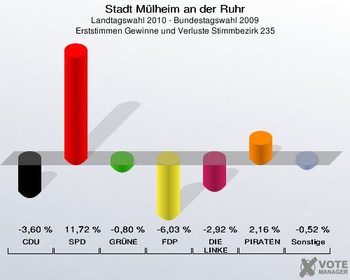 Stadt Mülheim an der Ruhr, Landtagswahl 2010 - Bundestagswahl 2009, Erststimmen Gewinne und Verluste Stimmbezirk 235: CDU: -3,60 %. SPD: 11,72 %. GRÜNE: -0,80 %. FDP: -6,03 %. DIE LINKE: -2,92 %. PIRATEN: 2,16 %. Sonstige: -0,52 %. 