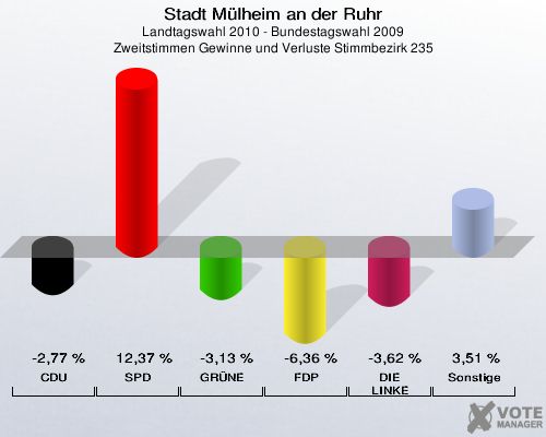 Stadt Mülheim an der Ruhr, Landtagswahl 2010 - Bundestagswahl 2009, Zweitstimmen Gewinne und Verluste Stimmbezirk 235: CDU: -2,77 %. SPD: 12,37 %. GRÜNE: -3,13 %. FDP: -6,36 %. DIE LINKE: -3,62 %. Sonstige: 3,51 %. 