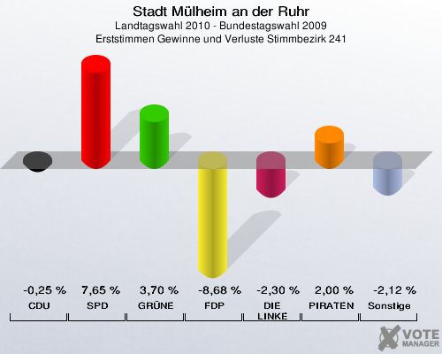 Stadt Mülheim an der Ruhr, Landtagswahl 2010 - Bundestagswahl 2009, Erststimmen Gewinne und Verluste Stimmbezirk 241: CDU: -0,25 %. SPD: 7,65 %. GRÜNE: 3,70 %. FDP: -8,68 %. DIE LINKE: -2,30 %. PIRATEN: 2,00 %. Sonstige: -2,12 %. 