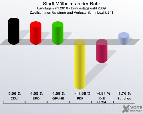 Stadt Mülheim an der Ruhr, Landtagswahl 2010 - Bundestagswahl 2009, Zweitstimmen Gewinne und Verluste Stimmbezirk 241: CDU: 5,56 %. SPD: 4,55 %. GRÜNE: 4,58 %. FDP: -11,66 %. DIE LINKE: -4,81 %. Sonstige: 1,76 %. 