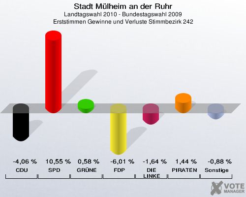 Stadt Mülheim an der Ruhr, Landtagswahl 2010 - Bundestagswahl 2009, Erststimmen Gewinne und Verluste Stimmbezirk 242: CDU: -4,06 %. SPD: 10,55 %. GRÜNE: 0,58 %. FDP: -6,01 %. DIE LINKE: -1,64 %. PIRATEN: 1,44 %. Sonstige: -0,88 %. 