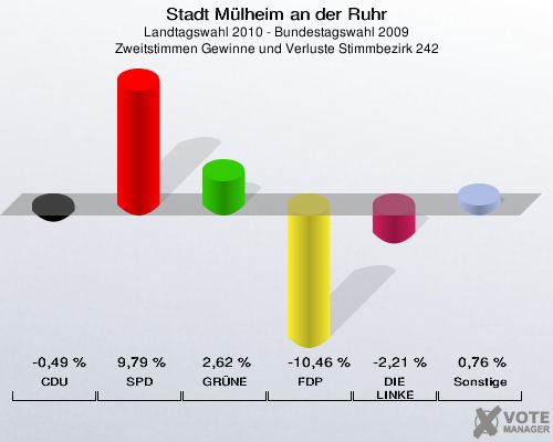 Stadt Mülheim an der Ruhr, Landtagswahl 2010 - Bundestagswahl 2009, Zweitstimmen Gewinne und Verluste Stimmbezirk 242: CDU: -0,49 %. SPD: 9,79 %. GRÜNE: 2,62 %. FDP: -10,46 %. DIE LINKE: -2,21 %. Sonstige: 0,76 %. 