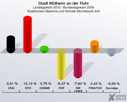 Stadt Mülheim an der Ruhr, Landtagswahl 2010 - Bundestagswahl 2009, Erststimmen Gewinne und Verluste Stimmbezirk 243: CDU: 3,91 %. SPD: 10,10 %. GRÜNE: 0,75 %. FDP: -8,37 %. DIE LINKE: -7,82 %. PIRATEN: 2,42 %. Sonstige: -0,99 %. 