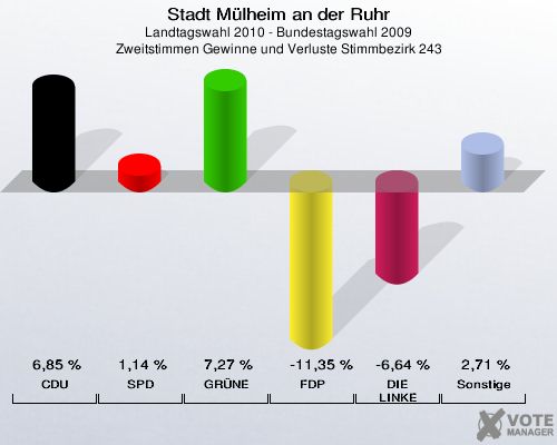 Stadt Mülheim an der Ruhr, Landtagswahl 2010 - Bundestagswahl 2009, Zweitstimmen Gewinne und Verluste Stimmbezirk 243: CDU: 6,85 %. SPD: 1,14 %. GRÜNE: 7,27 %. FDP: -11,35 %. DIE LINKE: -6,64 %. Sonstige: 2,71 %. 