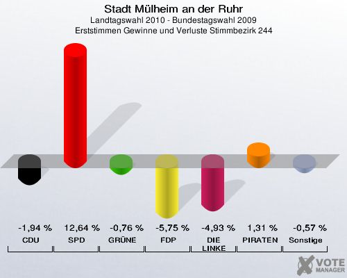 Stadt Mülheim an der Ruhr, Landtagswahl 2010 - Bundestagswahl 2009, Erststimmen Gewinne und Verluste Stimmbezirk 244: CDU: -1,94 %. SPD: 12,64 %. GRÜNE: -0,76 %. FDP: -5,75 %. DIE LINKE: -4,93 %. PIRATEN: 1,31 %. Sonstige: -0,57 %. 