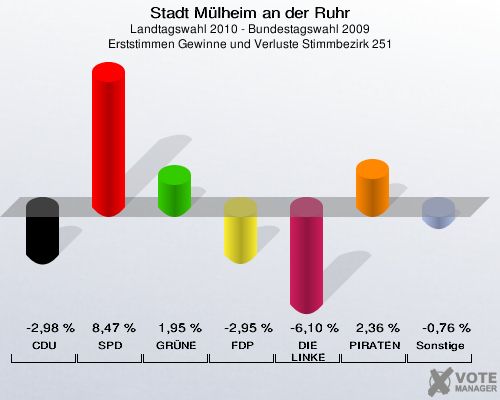 Stadt Mülheim an der Ruhr, Landtagswahl 2010 - Bundestagswahl 2009, Erststimmen Gewinne und Verluste Stimmbezirk 251: CDU: -2,98 %. SPD: 8,47 %. GRÜNE: 1,95 %. FDP: -2,95 %. DIE LINKE: -6,10 %. PIRATEN: 2,36 %. Sonstige: -0,76 %. 