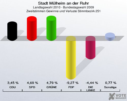 Stadt Mülheim an der Ruhr, Landtagswahl 2010 - Bundestagswahl 2009, Zweitstimmen Gewinne und Verluste Stimmbezirk 251: CDU: 3,45 %. SPD: 4,69 %. GRÜNE: 4,79 %. FDP: -9,27 %. DIE LINKE: -4,44 %. Sonstige: 0,77 %. 