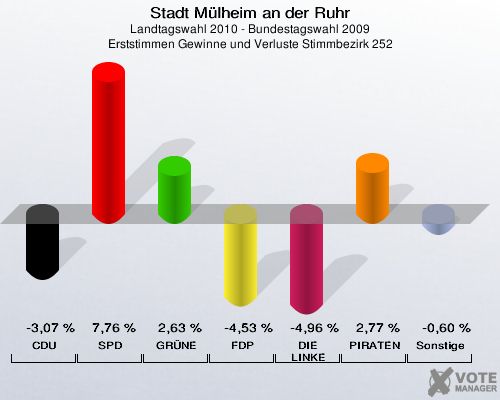 Stadt Mülheim an der Ruhr, Landtagswahl 2010 - Bundestagswahl 2009, Erststimmen Gewinne und Verluste Stimmbezirk 252: CDU: -3,07 %. SPD: 7,76 %. GRÜNE: 2,63 %. FDP: -4,53 %. DIE LINKE: -4,96 %. PIRATEN: 2,77 %. Sonstige: -0,60 %. 