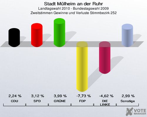 Stadt Mülheim an der Ruhr, Landtagswahl 2010 - Bundestagswahl 2009, Zweitstimmen Gewinne und Verluste Stimmbezirk 252: CDU: 2,24 %. SPD: 3,12 %. GRÜNE: 3,99 %. FDP: -7,73 %. DIE LINKE: -4,62 %. Sonstige: 2,99 %. 