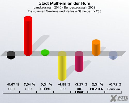 Stadt Mülheim an der Ruhr, Landtagswahl 2010 - Bundestagswahl 2009, Erststimmen Gewinne und Verluste Stimmbezirk 253: CDU: -0,67 %. SPD: 7,04 %. GRÜNE: 0,31 %. FDP: -4,99 %. DIE LINKE: -3,27 %. PIRATEN: 2,31 %. Sonstige: -0,72 %. 
