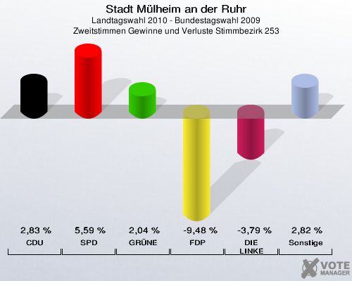 Stadt Mülheim an der Ruhr, Landtagswahl 2010 - Bundestagswahl 2009, Zweitstimmen Gewinne und Verluste Stimmbezirk 253: CDU: 2,83 %. SPD: 5,59 %. GRÜNE: 2,04 %. FDP: -9,48 %. DIE LINKE: -3,79 %. Sonstige: 2,82 %. 