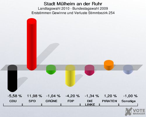 Stadt Mülheim an der Ruhr, Landtagswahl 2010 - Bundestagswahl 2009, Erststimmen Gewinne und Verluste Stimmbezirk 254: CDU: -5,58 %. SPD: 11,98 %. GRÜNE: -1,04 %. FDP: -4,20 %. DIE LINKE: -1,34 %. PIRATEN: 1,20 %. Sonstige: -1,00 %. 