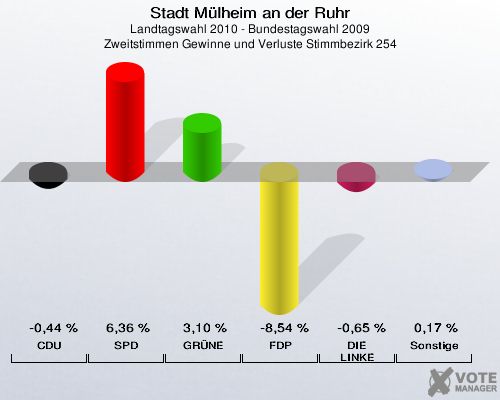 Stadt Mülheim an der Ruhr, Landtagswahl 2010 - Bundestagswahl 2009, Zweitstimmen Gewinne und Verluste Stimmbezirk 254: CDU: -0,44 %. SPD: 6,36 %. GRÜNE: 3,10 %. FDP: -8,54 %. DIE LINKE: -0,65 %. Sonstige: 0,17 %. 