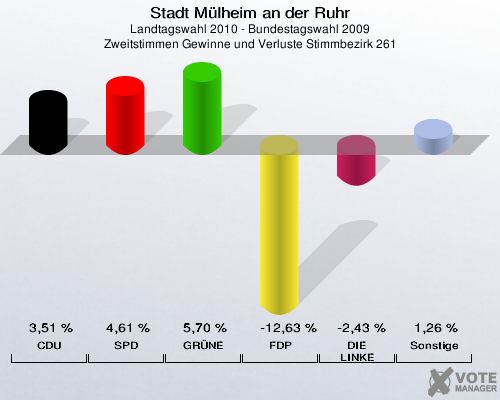Stadt Mülheim an der Ruhr, Landtagswahl 2010 - Bundestagswahl 2009, Zweitstimmen Gewinne und Verluste Stimmbezirk 261: CDU: 3,51 %. SPD: 4,61 %. GRÜNE: 5,70 %. FDP: -12,63 %. DIE LINKE: -2,43 %. Sonstige: 1,26 %. 