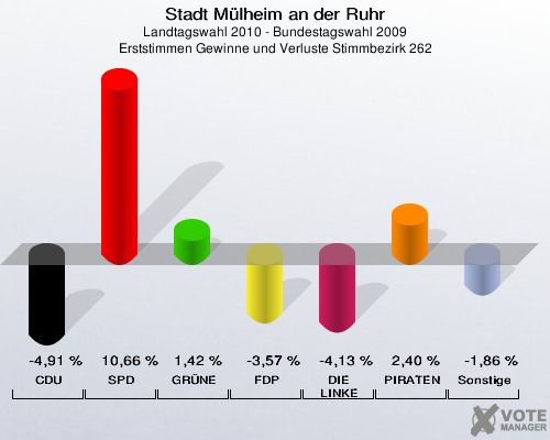 Stadt Mülheim an der Ruhr, Landtagswahl 2010 - Bundestagswahl 2009, Erststimmen Gewinne und Verluste Stimmbezirk 262: CDU: -4,91 %. SPD: 10,66 %. GRÜNE: 1,42 %. FDP: -3,57 %. DIE LINKE: -4,13 %. PIRATEN: 2,40 %. Sonstige: -1,86 %. 