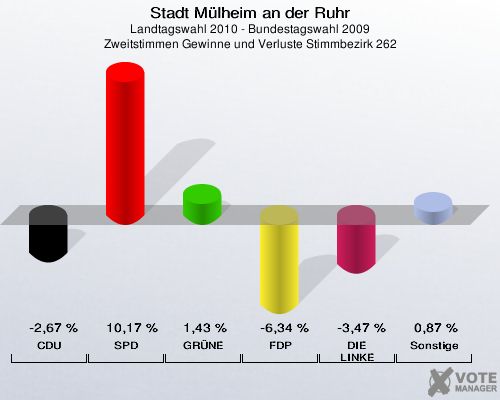 Stadt Mülheim an der Ruhr, Landtagswahl 2010 - Bundestagswahl 2009, Zweitstimmen Gewinne und Verluste Stimmbezirk 262: CDU: -2,67 %. SPD: 10,17 %. GRÜNE: 1,43 %. FDP: -6,34 %. DIE LINKE: -3,47 %. Sonstige: 0,87 %. 