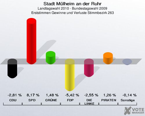 Stadt Mülheim an der Ruhr, Landtagswahl 2010 - Bundestagswahl 2009, Erststimmen Gewinne und Verluste Stimmbezirk 263: CDU: -2,81 %. SPD: 8,17 %. GRÜNE: 1,48 %. FDP: -5,42 %. DIE LINKE: -2,55 %. PIRATEN: 1,26 %. Sonstige: -0,14 %. 