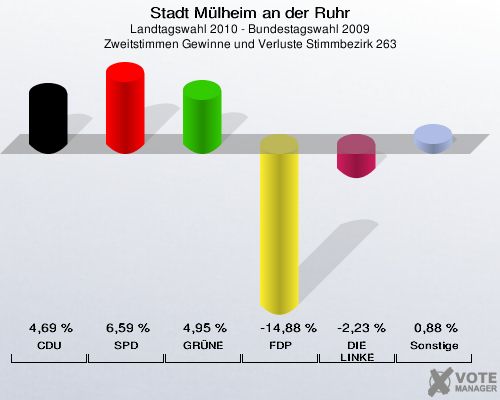 Stadt Mülheim an der Ruhr, Landtagswahl 2010 - Bundestagswahl 2009, Zweitstimmen Gewinne und Verluste Stimmbezirk 263: CDU: 4,69 %. SPD: 6,59 %. GRÜNE: 4,95 %. FDP: -14,88 %. DIE LINKE: -2,23 %. Sonstige: 0,88 %. 