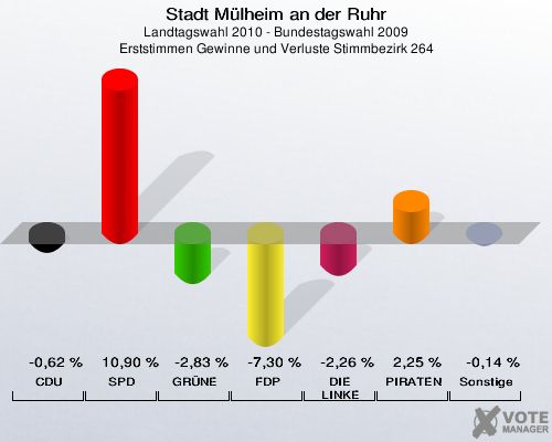 Stadt Mülheim an der Ruhr, Landtagswahl 2010 - Bundestagswahl 2009, Erststimmen Gewinne und Verluste Stimmbezirk 264: CDU: -0,62 %. SPD: 10,90 %. GRÜNE: -2,83 %. FDP: -7,30 %. DIE LINKE: -2,26 %. PIRATEN: 2,25 %. Sonstige: -0,14 %. 