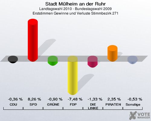 Stadt Mülheim an der Ruhr, Landtagswahl 2010 - Bundestagswahl 2009, Erststimmen Gewinne und Verluste Stimmbezirk 271: CDU: -0,36 %. SPD: 8,26 %. GRÜNE: -0,90 %. FDP: -7,48 %. DIE LINKE: -1,33 %. PIRATEN: 2,35 %. Sonstige: -0,53 %. 