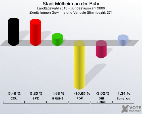 Stadt Mülheim an der Ruhr, Landtagswahl 2010 - Bundestagswahl 2009, Zweitstimmen Gewinne und Verluste Stimmbezirk 271: CDU: 5,46 %. SPD: 5,20 %. GRÜNE: 1,68 %. FDP: -10,65 %. DIE LINKE: -3,02 %. Sonstige: 1,34 %. 