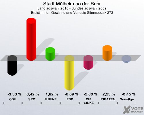 Stadt Mülheim an der Ruhr, Landtagswahl 2010 - Bundestagswahl 2009, Erststimmen Gewinne und Verluste Stimmbezirk 273: CDU: -3,33 %. SPD: 8,42 %. GRÜNE: 1,82 %. FDP: -6,69 %. DIE LINKE: -2,00 %. PIRATEN: 2,23 %. Sonstige: -0,45 %. 