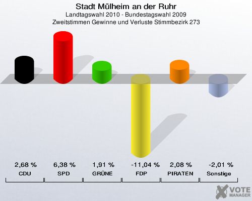 Stadt Mülheim an der Ruhr, Landtagswahl 2010 - Bundestagswahl 2009, Zweitstimmen Gewinne und Verluste Stimmbezirk 273: CDU: 2,68 %. SPD: 6,38 %. GRÜNE: 1,91 %. FDP: -11,04 %. PIRATEN: 2,08 %. Sonstige: -2,01 %. 