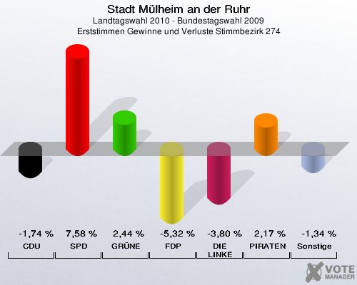 Stadt Mülheim an der Ruhr, Landtagswahl 2010 - Bundestagswahl 2009, Erststimmen Gewinne und Verluste Stimmbezirk 274: CDU: -1,74 %. SPD: 7,58 %. GRÜNE: 2,44 %. FDP: -5,32 %. DIE LINKE: -3,80 %. PIRATEN: 2,17 %. Sonstige: -1,34 %. 