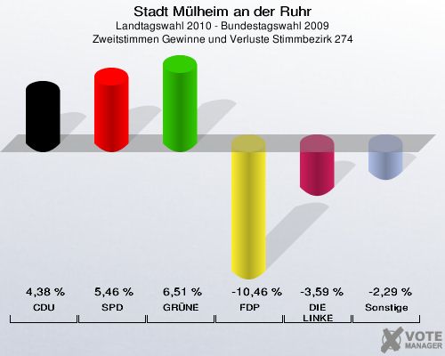 Stadt Mülheim an der Ruhr, Landtagswahl 2010 - Bundestagswahl 2009, Zweitstimmen Gewinne und Verluste Stimmbezirk 274: CDU: 4,38 %. SPD: 5,46 %. GRÜNE: 6,51 %. FDP: -10,46 %. DIE LINKE: -3,59 %. Sonstige: -2,29 %. 