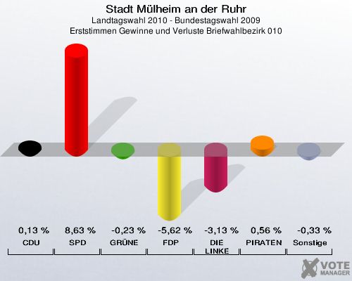 Stadt Mülheim an der Ruhr, Landtagswahl 2010 - Bundestagswahl 2009, Erststimmen Gewinne und Verluste Briefwahlbezirk 010: CDU: 0,13 %. SPD: 8,63 %. GRÜNE: -0,23 %. FDP: -5,62 %. DIE LINKE: -3,13 %. PIRATEN: 0,56 %. Sonstige: -0,33 %. 