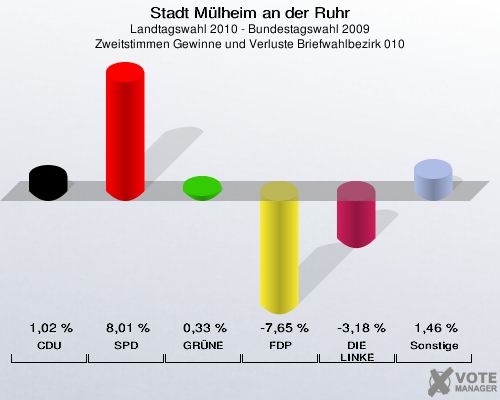 Stadt Mülheim an der Ruhr, Landtagswahl 2010 - Bundestagswahl 2009, Zweitstimmen Gewinne und Verluste Briefwahlbezirk 010: CDU: 1,02 %. SPD: 8,01 %. GRÜNE: 0,33 %. FDP: -7,65 %. DIE LINKE: -3,18 %. Sonstige: 1,46 %. 