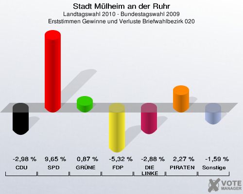 Stadt Mülheim an der Ruhr, Landtagswahl 2010 - Bundestagswahl 2009, Erststimmen Gewinne und Verluste Briefwahlbezirk 020: CDU: -2,98 %. SPD: 9,65 %. GRÜNE: 0,87 %. FDP: -5,32 %. DIE LINKE: -2,88 %. PIRATEN: 2,27 %. Sonstige: -1,59 %. 