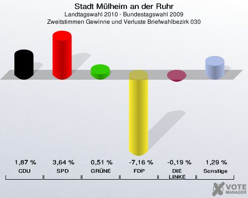 Stadt Mülheim an der Ruhr, Landtagswahl 2010 - Bundestagswahl 2009, Zweitstimmen Gewinne und Verluste Briefwahlbezirk 030: CDU: 1,87 %. SPD: 3,64 %. GRÜNE: 0,51 %. FDP: -7,16 %. DIE LINKE: -0,19 %. Sonstige: 1,29 %. 
