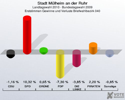 Stadt Mülheim an der Ruhr, Landtagswahl 2010 - Bundestagswahl 2009, Erststimmen Gewinne und Verluste Briefwahlbezirk 040: CDU: -1,16 %. SPD: 10,32 %. GRÜNE: 0,65 %. FDP: -7,30 %. DIE LINKE: -3,85 %. PIRATEN: 2,20 %. Sonstige: -0,85 %. 