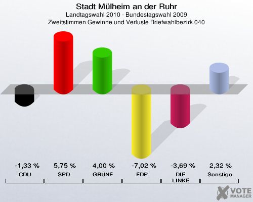 Stadt Mülheim an der Ruhr, Landtagswahl 2010 - Bundestagswahl 2009, Zweitstimmen Gewinne und Verluste Briefwahlbezirk 040: CDU: -1,33 %. SPD: 5,75 %. GRÜNE: 4,00 %. FDP: -7,02 %. DIE LINKE: -3,69 %. Sonstige: 2,32 %. 