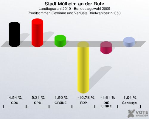 Stadt Mülheim an der Ruhr, Landtagswahl 2010 - Bundestagswahl 2009, Zweitstimmen Gewinne und Verluste Briefwahlbezirk 050: CDU: 4,54 %. SPD: 5,31 %. GRÜNE: 1,50 %. FDP: -10,78 %. DIE LINKE: -1,61 %. Sonstige: 1,04 %. 