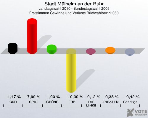 Stadt Mülheim an der Ruhr, Landtagswahl 2010 - Bundestagswahl 2009, Erststimmen Gewinne und Verluste Briefwahlbezirk 060: CDU: 1,47 %. SPD: 7,99 %. GRÜNE: 1,00 %. FDP: -10,30 %. DIE LINKE: -0,12 %. PIRATEN: 0,38 %. Sonstige: -0,42 %. 
