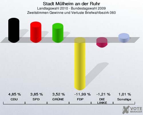 Stadt Mülheim an der Ruhr, Landtagswahl 2010 - Bundestagswahl 2009, Zweitstimmen Gewinne und Verluste Briefwahlbezirk 060: CDU: 4,85 %. SPD: 3,85 %. GRÜNE: 3,52 %. FDP: -11,99 %. DIE LINKE: -1,21 %. Sonstige: 1,01 %. 