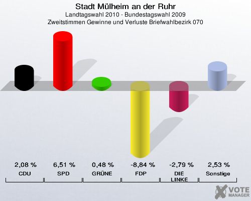 Stadt Mülheim an der Ruhr, Landtagswahl 2010 - Bundestagswahl 2009, Zweitstimmen Gewinne und Verluste Briefwahlbezirk 070: CDU: 2,08 %. SPD: 6,51 %. GRÜNE: 0,48 %. FDP: -8,84 %. DIE LINKE: -2,79 %. Sonstige: 2,53 %. 
