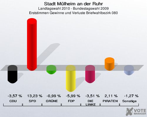 Stadt Mülheim an der Ruhr, Landtagswahl 2010 - Bundestagswahl 2009, Erststimmen Gewinne und Verluste Briefwahlbezirk 080: CDU: -3,57 %. SPD: 13,23 %. GRÜNE: -0,99 %. FDP: -5,99 %. DIE LINKE: -3,51 %. PIRATEN: 2,11 %. Sonstige: -1,27 %. 