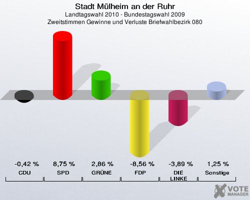 Stadt Mülheim an der Ruhr, Landtagswahl 2010 - Bundestagswahl 2009, Zweitstimmen Gewinne und Verluste Briefwahlbezirk 080: CDU: -0,42 %. SPD: 8,75 %. GRÜNE: 2,86 %. FDP: -8,56 %. DIE LINKE: -3,89 %. Sonstige: 1,25 %. 